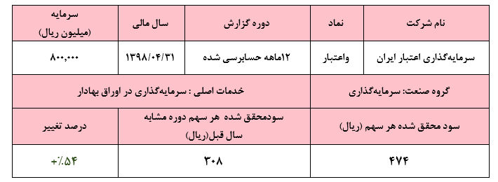 رشد سودآوری «واعتبار» از فروش سرمایه‌گذاری‌ها