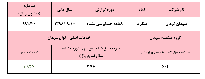 افزایش ۳۱ درصدی جمع درآمدهای عملیاتی در این سیمانی