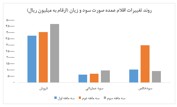 افزایش ۳۱ درصدی جمع درآمدهای عملیاتی در این سیمانی