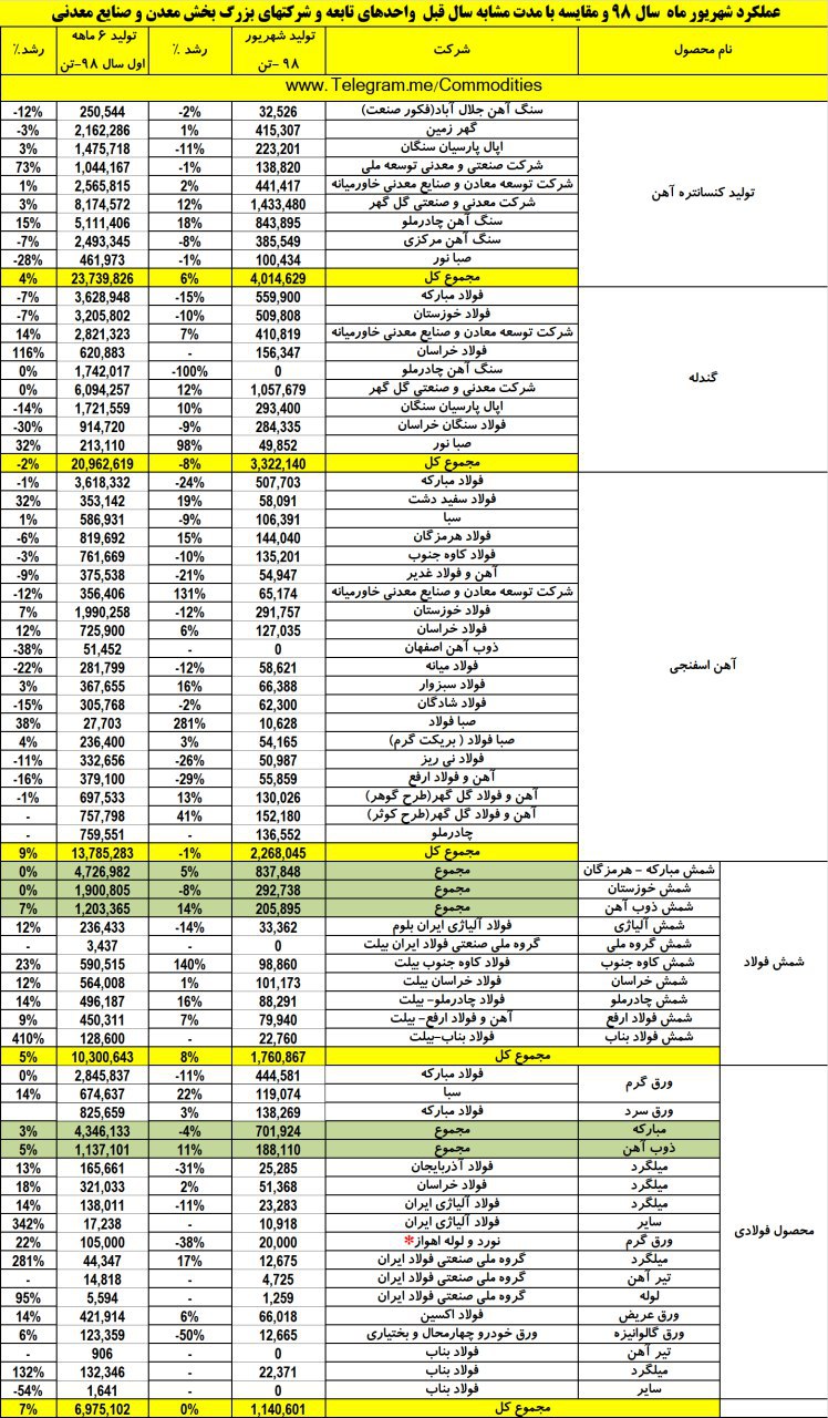 تولید محصولات زنجیره فولاد شرکتهای بزرگ در شهریور 1398