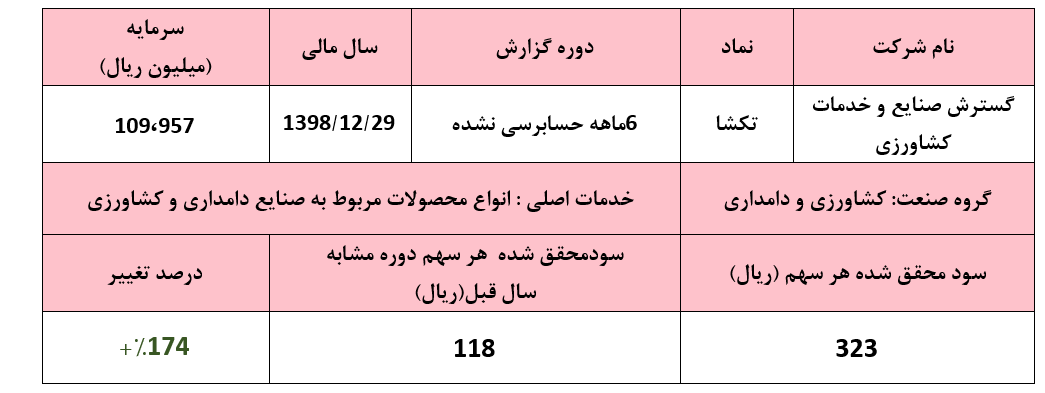 کسب سود هر سهم ۳۲۳ ریالی «تکشا» در عملکرد ۶ ماههعدم تناسب سود کسسب شده با قیمت ۱۳ هزار ریالی سهام شرکت