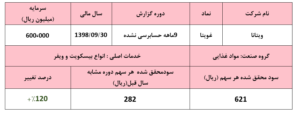 رشد فروش و سودآوری ویتانا در سه ماهه سوم سال مالی شرکتکسب سود ۳۲۷ میلیارد ریالی در دوره ۹ ماهه