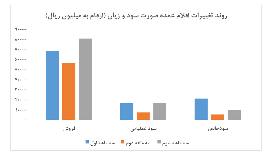 رشد فروش و سودآوری ویتانا در سه ماهه سوم سال مالی شرکتکسب سود ۳۲۷ میلیارد ریالی در دوره ۹ ماهه