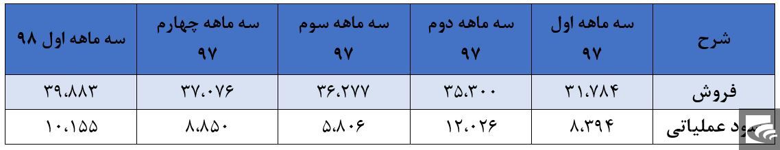 ادامه روند مثبت سودآوری همراه اول در سال ۱۳۹۸خدمات دیتا مهم‌ترین عنصر درآمدی شرکت