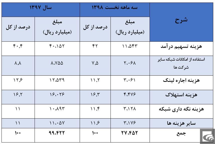 ادامه روند مثبت سودآوری همراه اول در سال ۱۳۹۸خدمات دیتا مهم‌ترین عنصر درآمدی شرکت