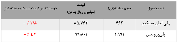 کاهش فروش پلی‌اتیلن سنگین مارون در هفته گذشته