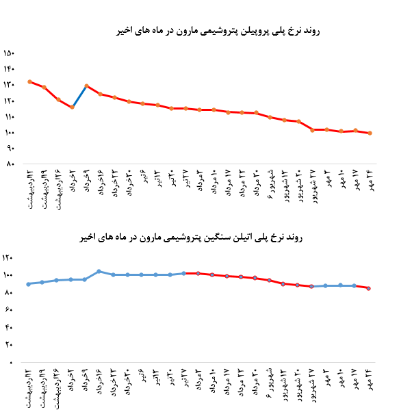 کاهش فروش پلی‌اتیلن سنگین مارون در هفته گذشته