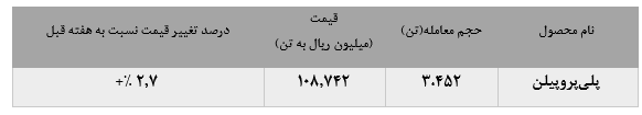 افت فروش انواع پلی پروپیلن در این پتروشیمی