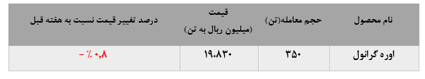 ثبت ارزش معاملاتی بیش از ۶ میلیارد ریال در «کرماشا»