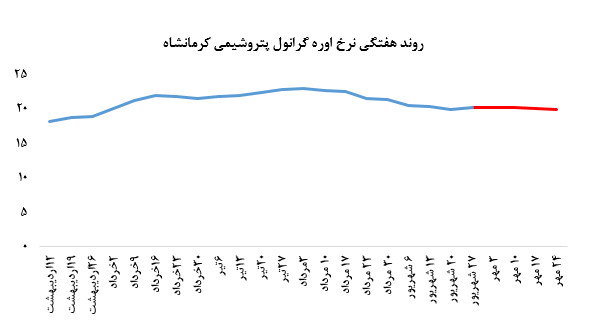 ثبت ارزش معاملاتی بیش از ۶ میلیارد ریال در «کرماشا»