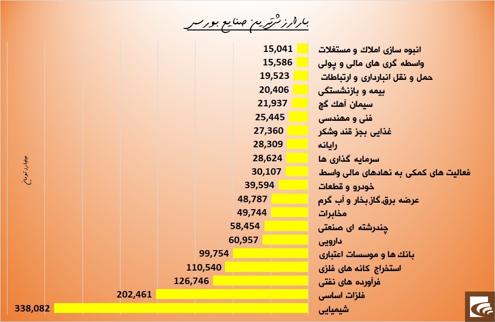 گردش بورس بر مدار نفتی‌ها