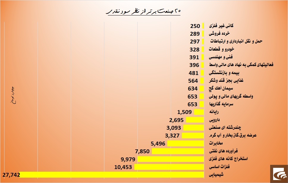 گردش بورس بر مدار نفتی‌ها