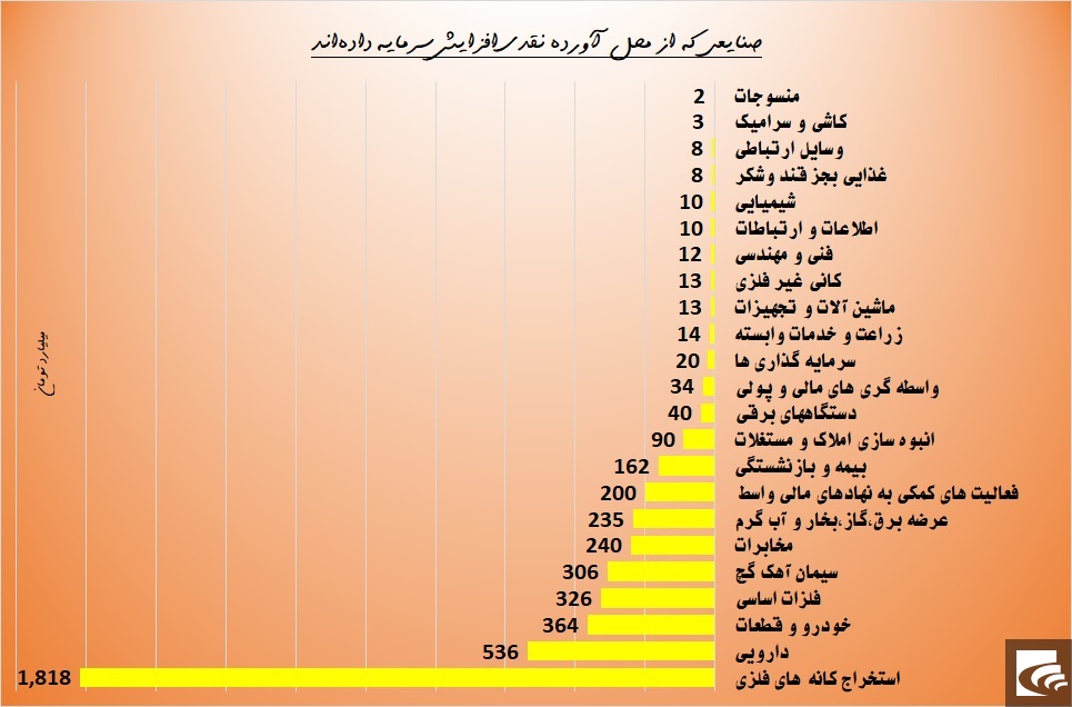 گردش بورس بر مدار نفتی‌ها