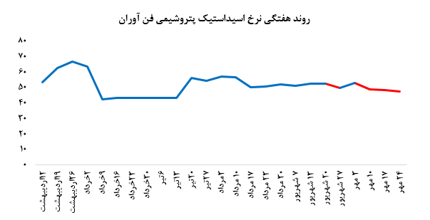 فروش ۸۰۵ تن از اسیداستیک از این پتروشیمی