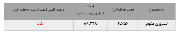 کاهش ۵ درصدی نرخ میانگین استایرن منومر «پارس»