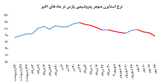 کاهش ۵ درصدی نرخ میانگین استایرن منومر «پارس»