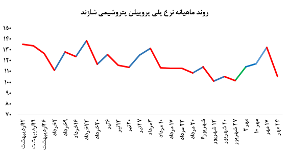 توقف رشد نرخ فروش «شاراک» در معاملات