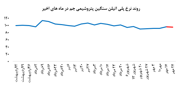 ارزش کل معاملات پتروشیمی جم به ۲۶۶ میلیارد ریال رسید