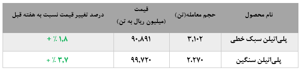 افزایش ۱.۸ درصدی نرخ میانگین پلی اتیلن در پتروشیمی امیرکبیر