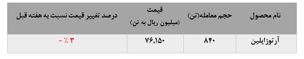 باز هم کاهش معاملات «نوری» در بورس کالا