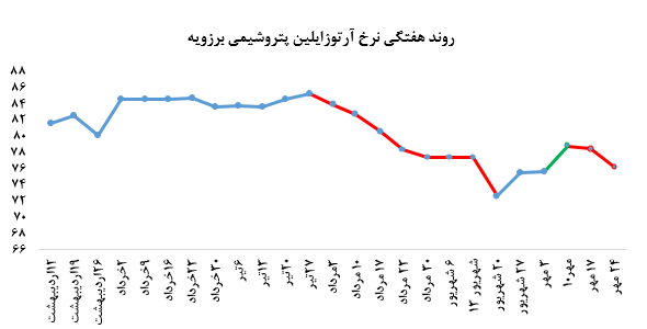 باز هم کاهش معاملات «نوری» در بورس کالا