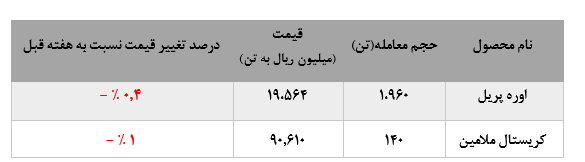 کاهش فروش  ۴۵ تنی کریستال ملامین در «خراسان»