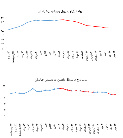 کاهش فروش  ۴۵ تنی کریستال ملامین در «خراسان»