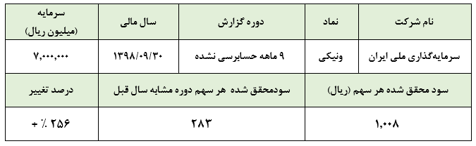 بیش از ۳.۳۶۶ ریال درآمد از فروش سهام در «ونیکی»