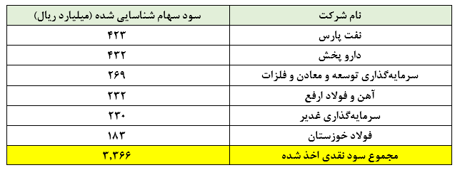 بیش از ۳.۳۶۶ ریال درآمد از فروش سهام در «ونیکی»