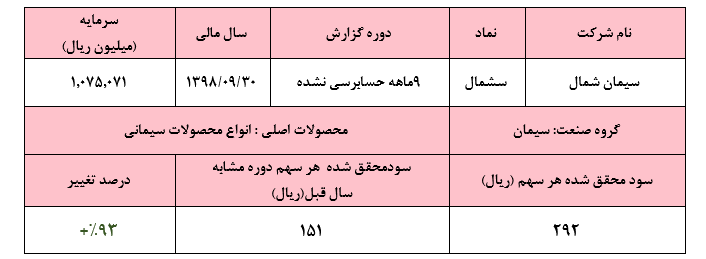 افزایش نرخ عامل اصلی رشد سودآوری در این سیمانی