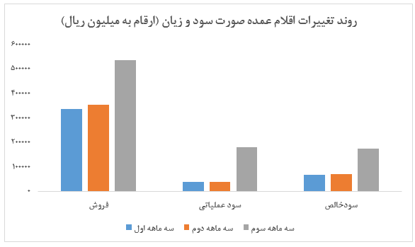 افزایش نرخ عامل اصلی رشد سودآوری در این سیمانی