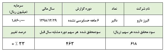 بخشی از سود خالص این دارویی از محل تسعیر ارز