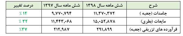 بخشی از سود خالص این دارویی از محل تسعیر ارز