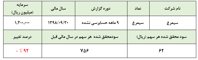 تنها ۶۱ ریال سود خالص به ازای هر سهم «سیمرغ»