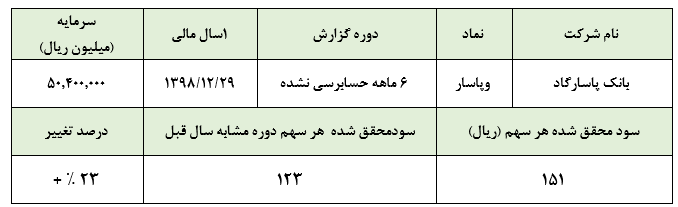 افزایش بیش از ۵۸۰۰ میلیاردتومانی درآمدهای ناشی از سود «وپاسار»