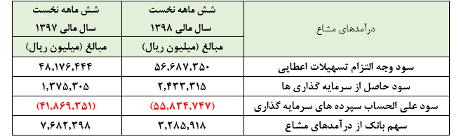 افزایش بیش از ۵۸۰۰ میلیاردتومانی درآمدهای ناشی از سود «وپاسار»