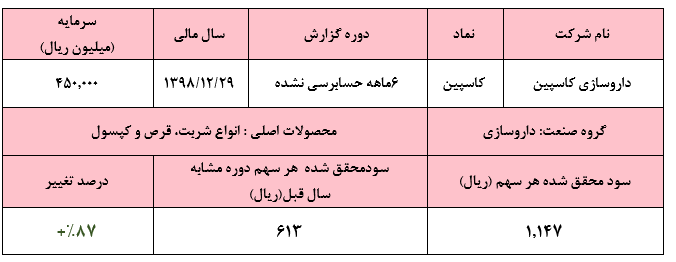 افزایش ۶۷ درصدی فروش «کاسپین»