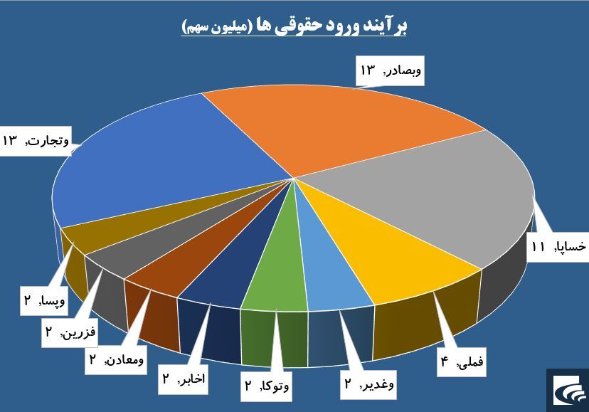 نیروی پرقدرت تقاضا در بازوان «ونیرو» شکل گرفت