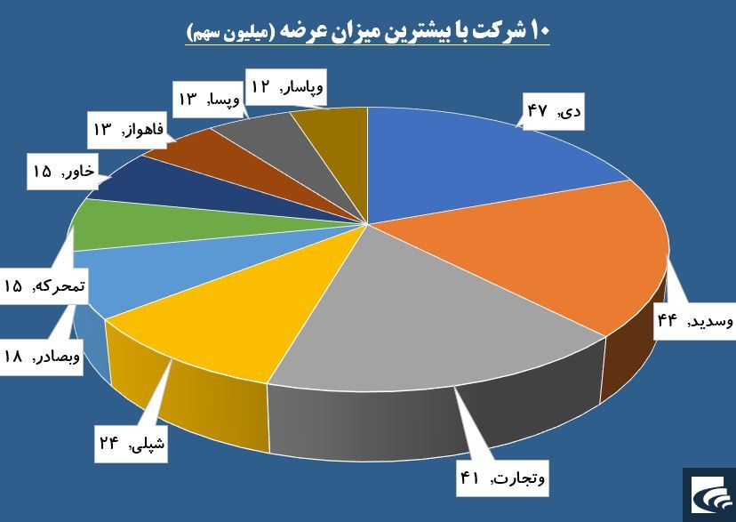 نیروی پرقدرت تقاضا در بازوان «ونیرو» شکل گرفت