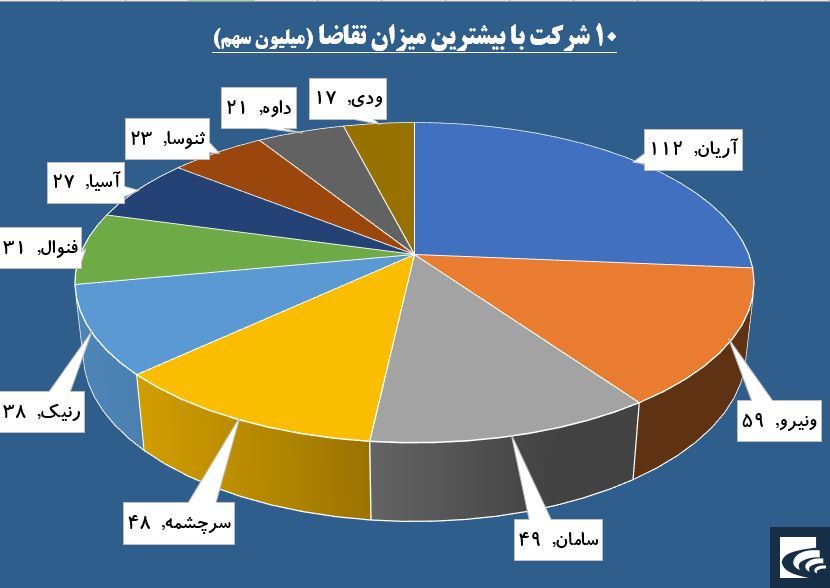 نیروی پرقدرت تقاضا در بازوان «ونیرو» شکل گرفت