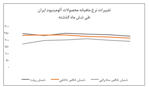 افت دسته جمعی نرخ‌های فروش محصولات «فایرا» در شهریور ماه/ مبلغ فروش تجمیعی شرکت به ۱۶ هزار و ۶۷۵ میلیارد ریال رسید