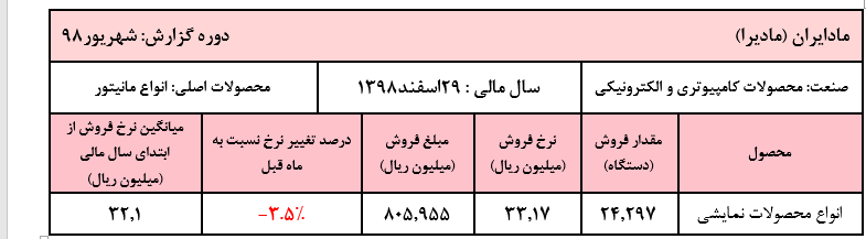 کسب درآمد عملیاتی ۹۶۳.۷ میلیارد ریالی در «مادیرا»