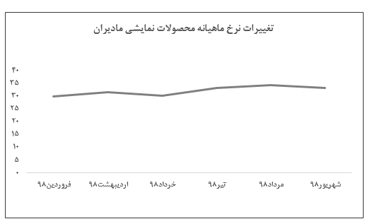 کسب درآمد عملیاتی ۹۶۳.۷ میلیارد ریالی در «مادیرا»