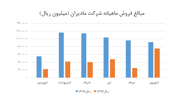 کسب درآمد عملیاتی ۹۶۳.۷ میلیارد ریالی در «مادیرا»