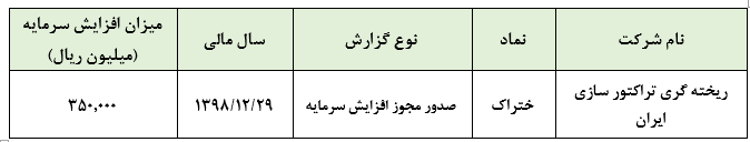 «ختراک» مجوز افزایش سرمایه ۱۶۴ درصدی گرفت