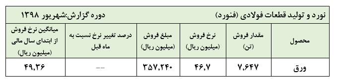 تحقق فروشی ۲۴۵۸ میلیارد ریالی «فنورد»