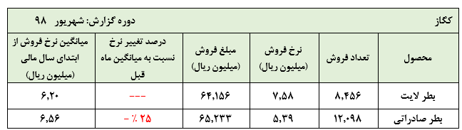 نقش پررنگ صادرات در مبالغ فروش ماهیانه