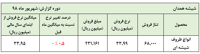 ثبت فروش ۲۳۱.۱۶۱ میلیون ریالی در «کهمدا»