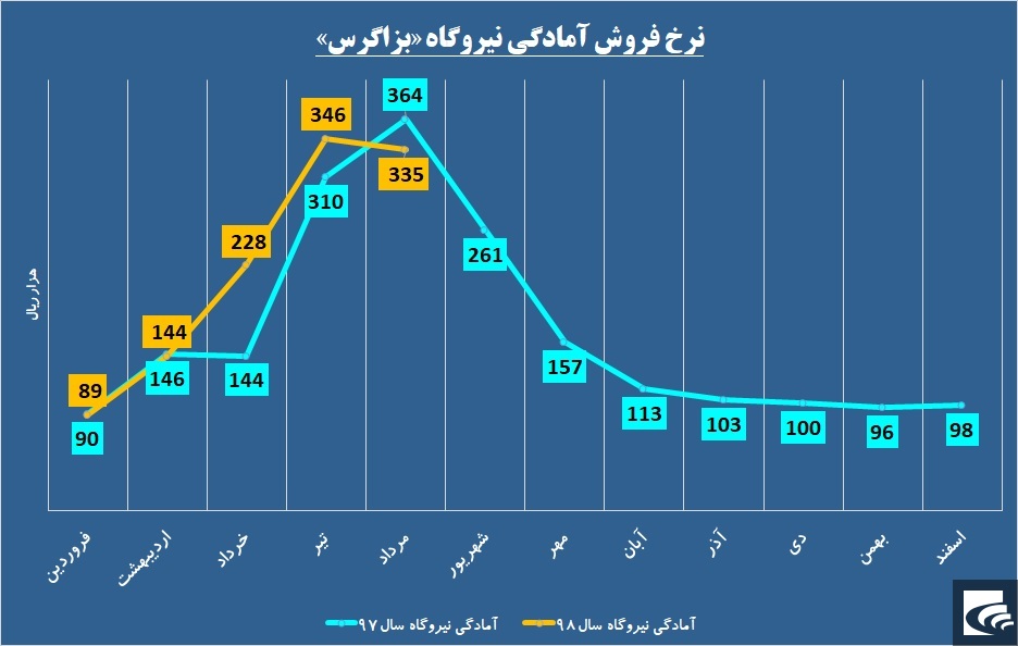 برق «بزاگرس» را گرفت