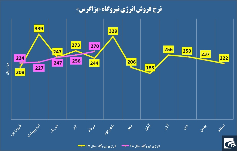 برق «بزاگرس» را گرفت